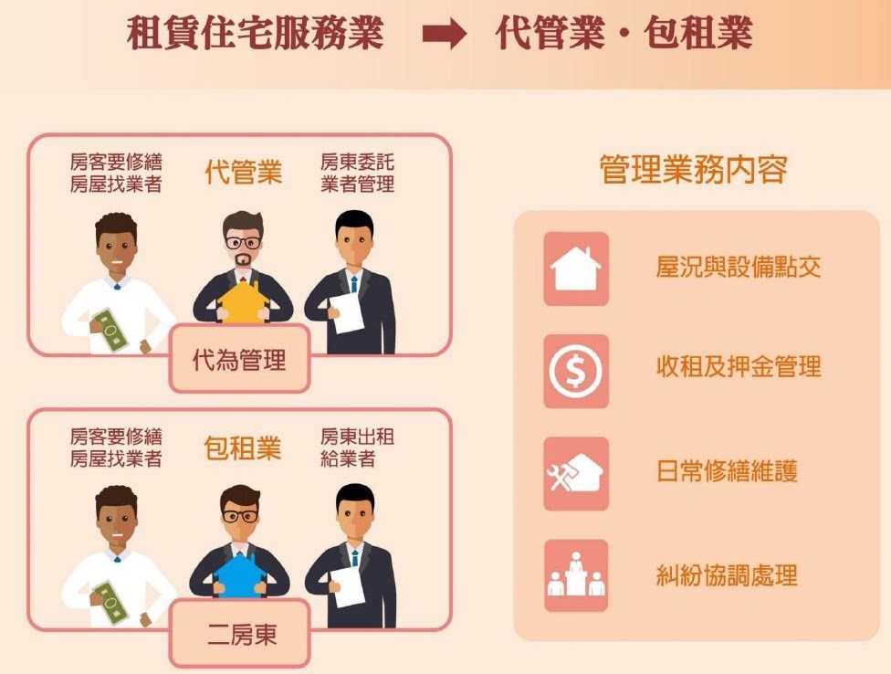 便利租住宅包租代管